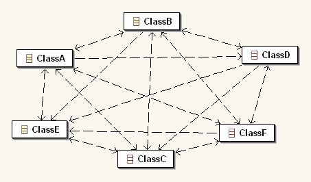 Fig. 1 Samarbejde mellem objekter.