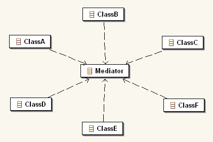 Fig. 2 Mediator pattern.